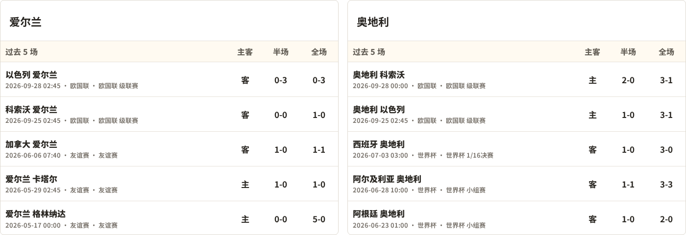 半全场分析：奥地利客场抢占先机，爱尔兰防线或难抵挡